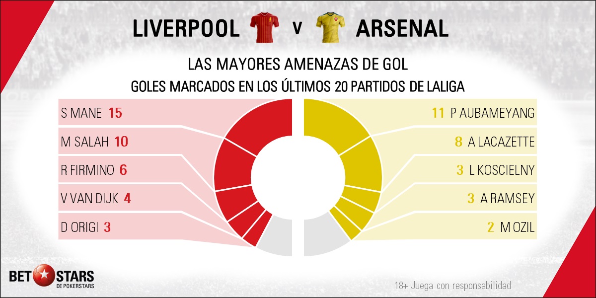 BetStars Liverpool vs Arsenal Premier League 2020 04 Betstars, Liverpool vs Arsenal, pronosticos deportivos, Premier League, pronosticos Premier League, apuestas Premier League, pronósticos fútbol, apuestas fútbol, partidos de hoy, partidos de futbol hoy, partidos hoy, partidos de liga mañana, calendario Premier League, ultimas noticias deportivas, noticias de deportes, apuestas deportivas, apuestas deportivas pronósticos expertos, El Arsenal de Emery pretende hacerse oír ante el campeón de Europa